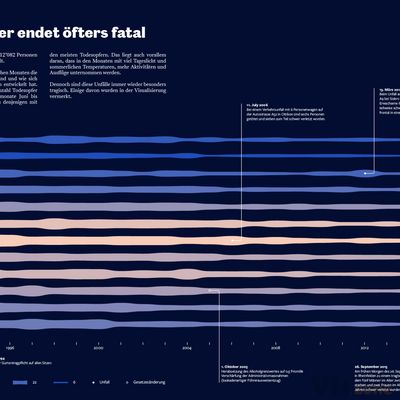 Data Viz: Area Chart by Ivo Baldi on Dribbble