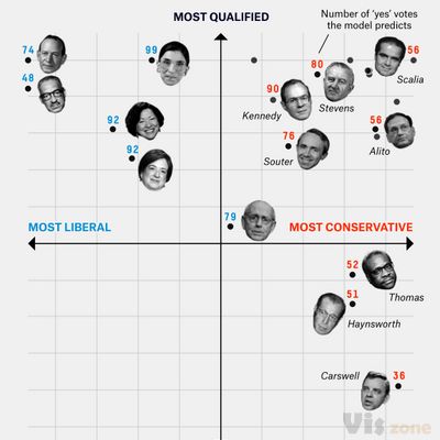 How Conservative A Supreme Court Nominee Can Trump Get Through The Senate? | FiveThirtyEight