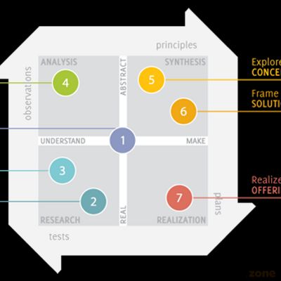 101 Design Methods