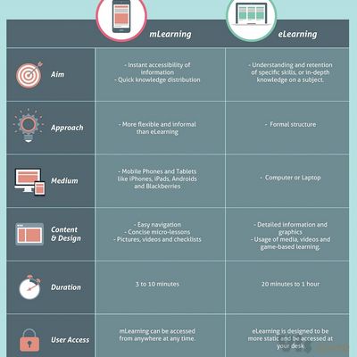 Mobile Learning Versus ELearning - LearnDash