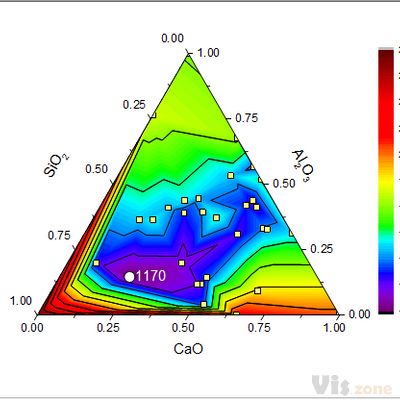 Graph templates for all types of graphs - Origin scientific graphing