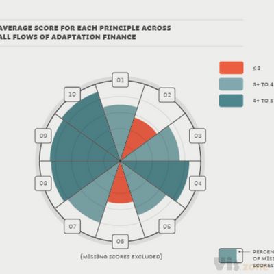 UNDP | data visualization on Behance