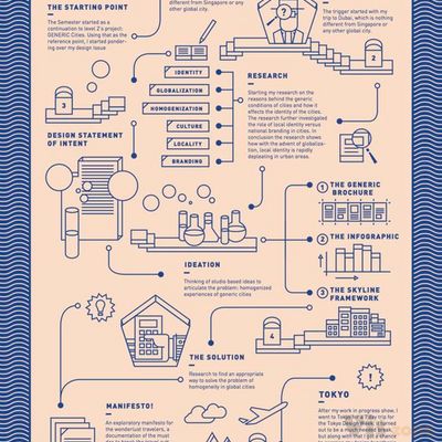 Creative Process Chart – Infographic on Behance
