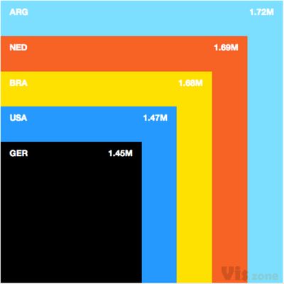 Argentina is currently winning the Hashtag World... - Vizualize