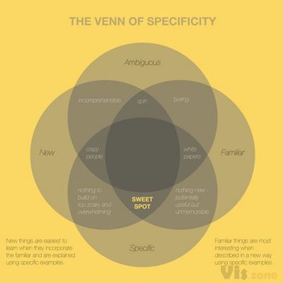 Specificity on Behance | Diagram, Euler diagram, Venn diagram