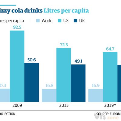 Data Viz Done Right: Coca-Cola Is Fighting against a US Public Losing the Taste for It