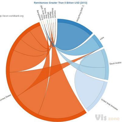 Sending and receiving money across the world - remittances between countries - InfoCaptor BI