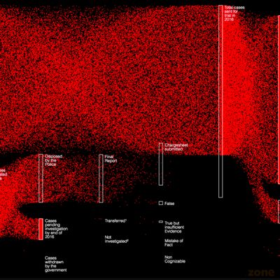 Rape in India: A Visual Exploration