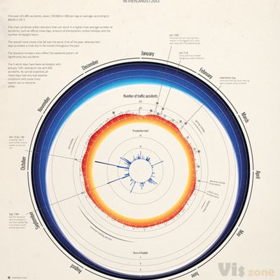 Traffic Accidents versus possible influential factors on Behance