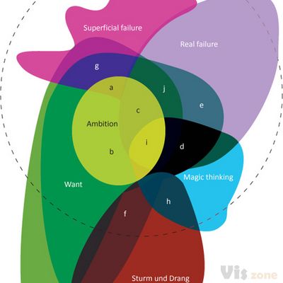Portrait of the artist’s interior as Euler diagram – lukelab | Luke Murphy