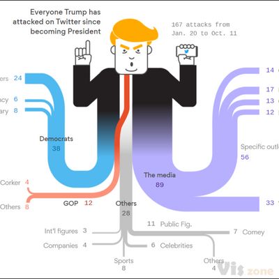 Who Trump attacks the most on Twitter - Axios