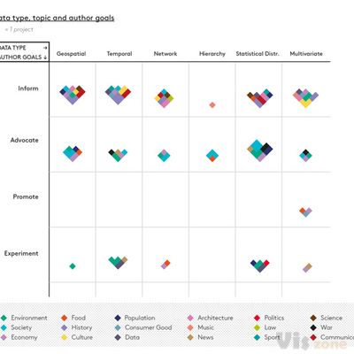 Taxonomy of Data visualization in Exhibition on Behance