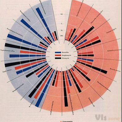 Will Burtin’s Antibiotics · GitHub