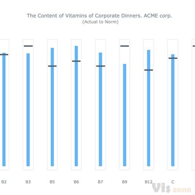 Vertical Bullet Chart | Bullet Charts