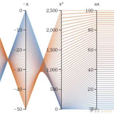 Parallel coordinates - Wikipedia