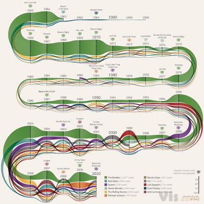 Improving visualisation - Stream graph variation