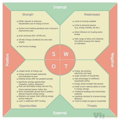 ConceptDraw Samples | Management — SWOT and TOWS matrices