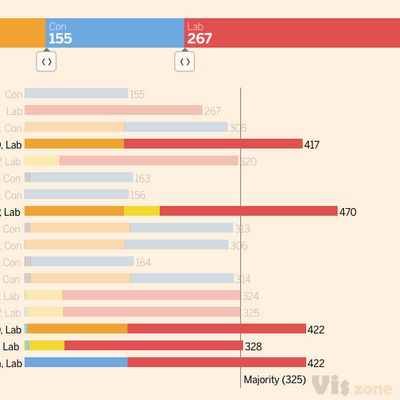 Coalition calculator - General Election 2015, FT.com