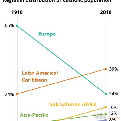 Catholic Leadership Is More Diverse Than Ever | HuffPost