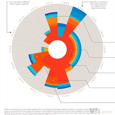 What Am I Reading? - Self-Quantification on Behance