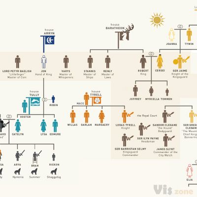 Infographic: Game of Thrones Family Tree - mahina.se