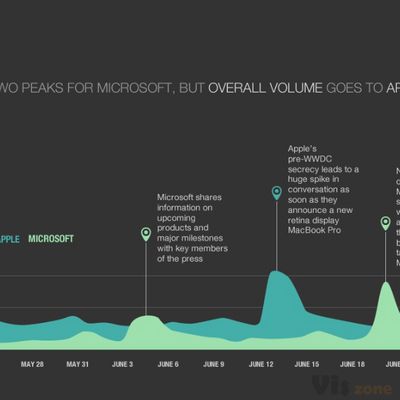 ↪ Infográfico compara repercussão do público sobre anúncios da Apple e da Microsoft em junho – MacMagazine.com.br