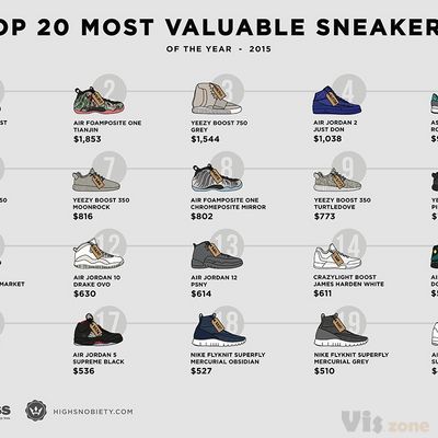 The Most Valuable Sneakers of 2015 | Highsnobiety