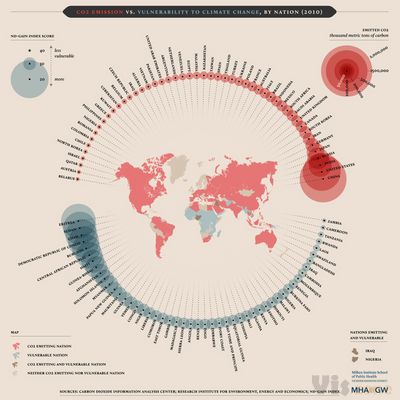 CO2 EMISSION VS. VULNERABILITY TO CLIMATE CHANGE on Behance
