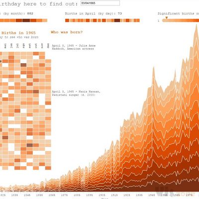 Significant Birthdays Throughout History | Tableau Public