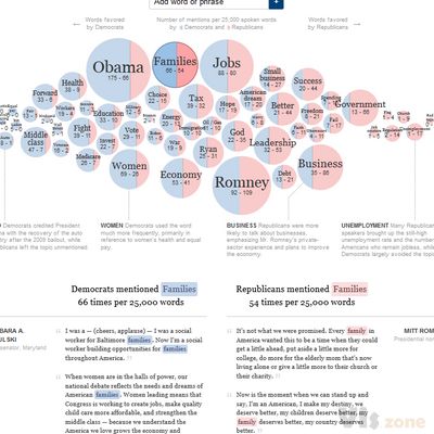 At the National Conventions, the Words They Used - Interactive Feature - NYTimes.com