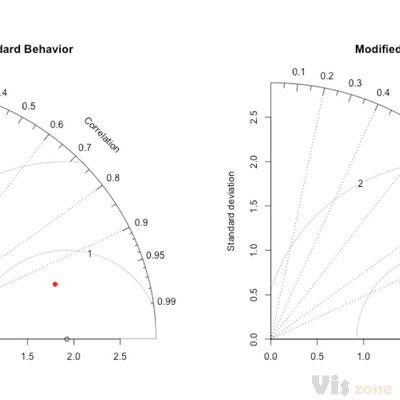 r - Taylor diagram from existing Correlation and Standard Dev values - Stack Overflow