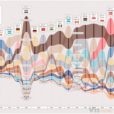 Three maps and three misunderstandings: A digital mapping of climate diplomacy - Tommaso Venturini, Nicolas Baya Laffite, Jean-Philippe Cointet, Ian Gray, Vinciane Zabban, Kari De Pryck, 2014