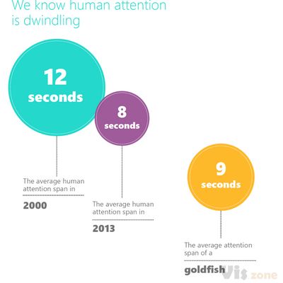 The Attention Span Statistic Fallacy - Policy Viz